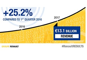 Renault Grubu nun Cirosu İlk Çeyrekte Yüzde 25,2 Arttı